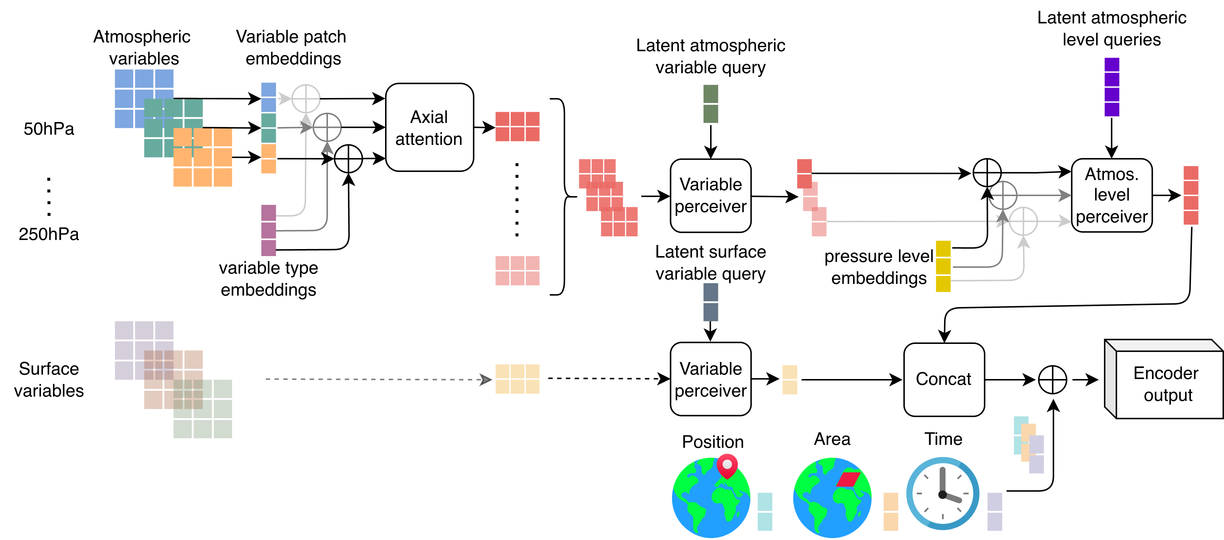 ESFM encoder architecture