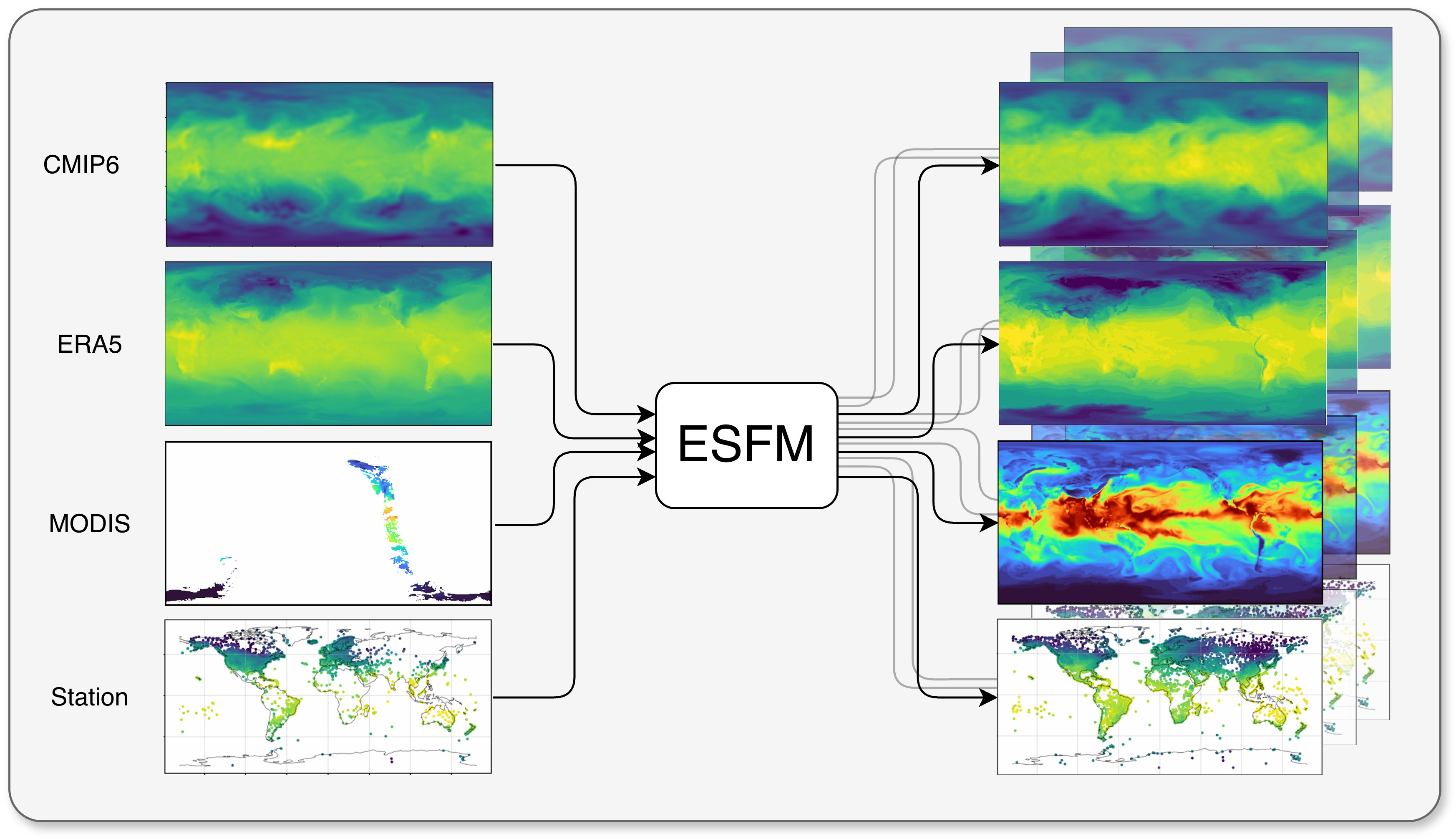 ESFM framework