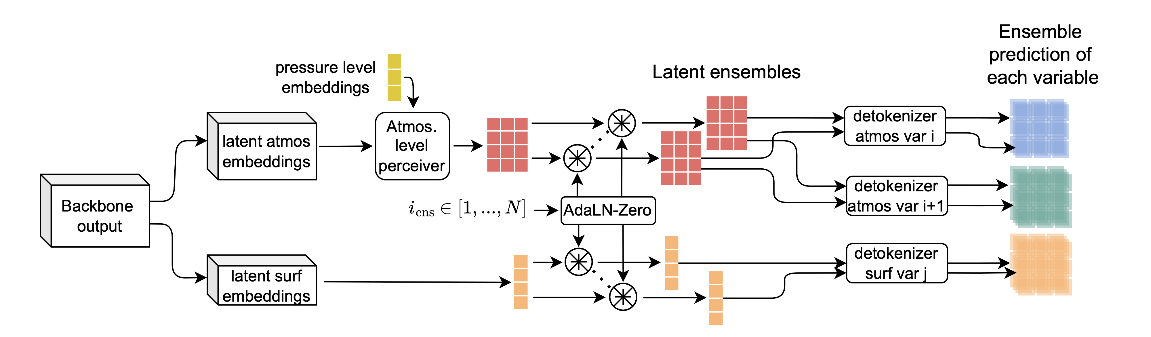 ESFM decoder with ensemble heads