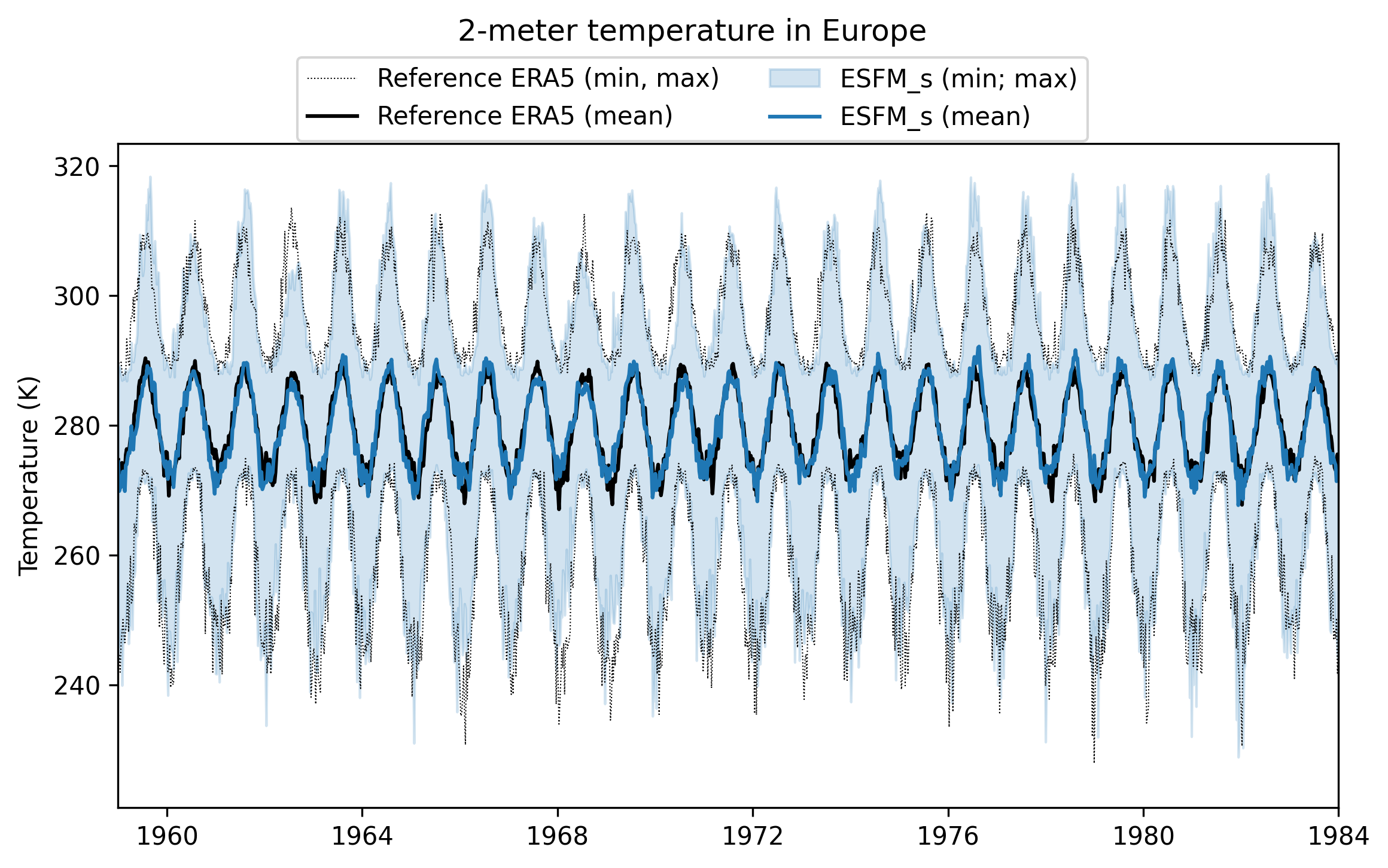 25-year rollout of 2m temperature over Europe