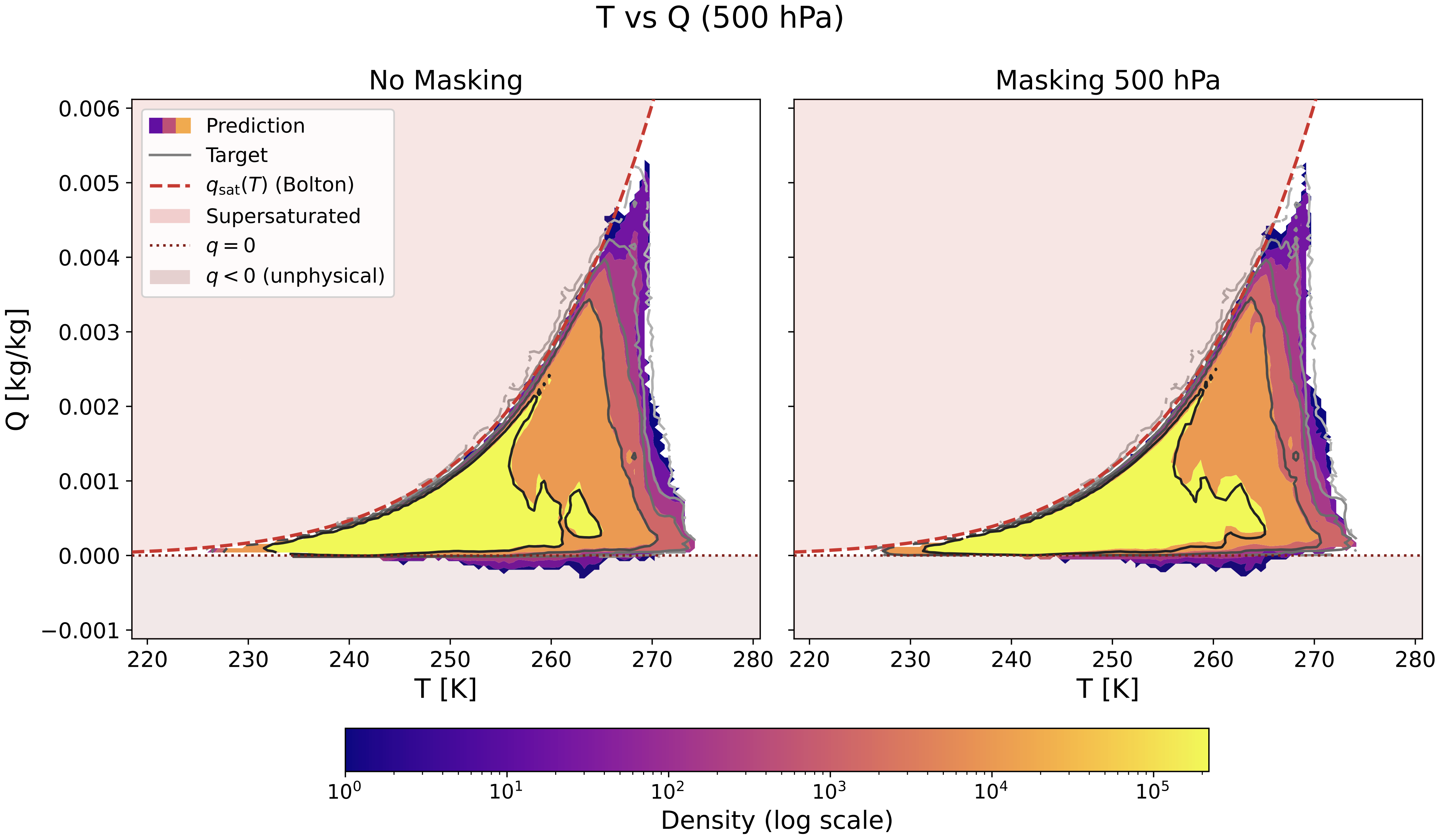 T-Q joint distribution under masking