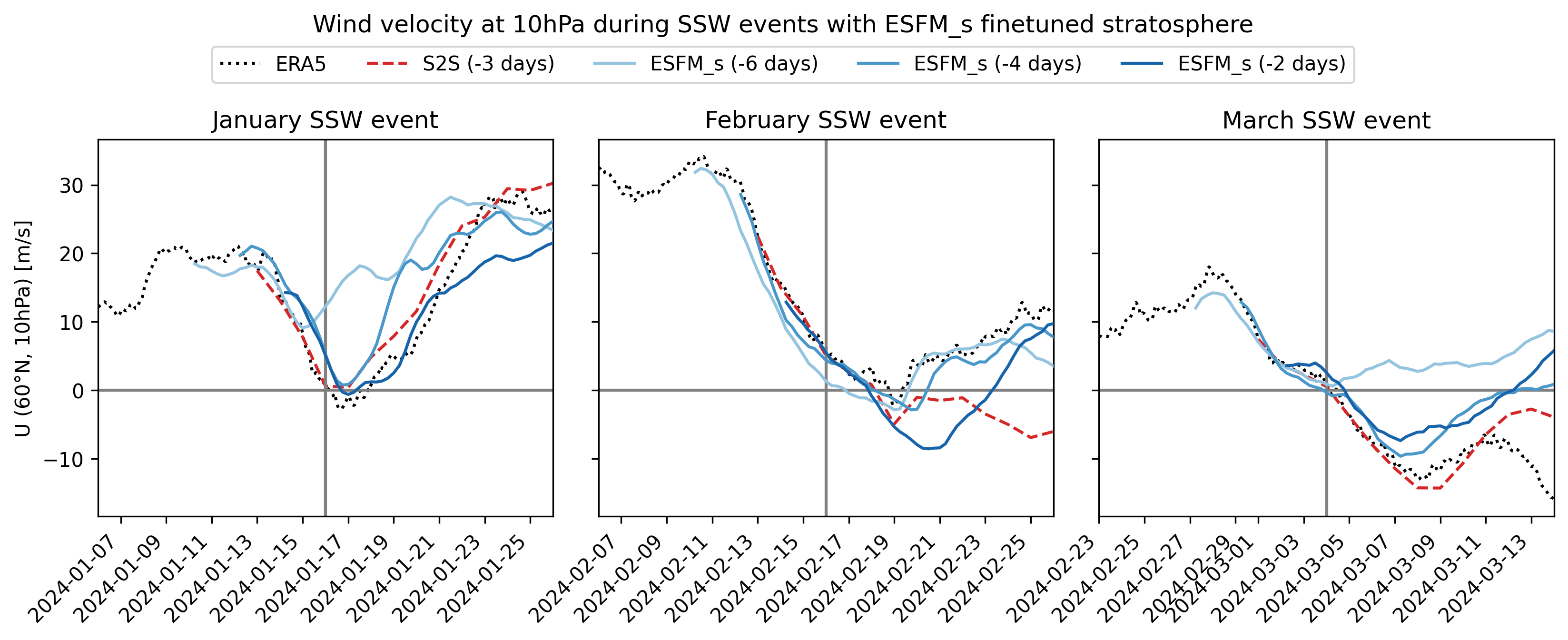 SSW zonal wind at 10 hPa